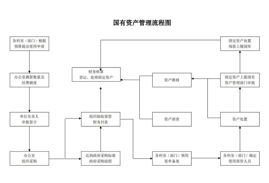 内部控制——国有资产管理流程图模版参考 从投资管理到会计监督的全流程解析